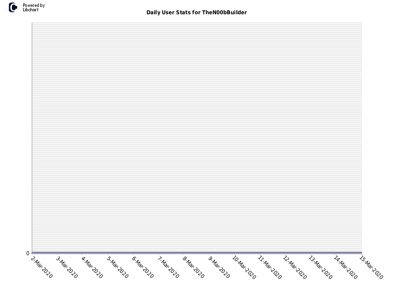 Daily User Stats for TheN00bBuilder